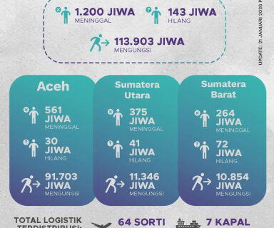 Percepatan Penanganan Darurat dan Pemulihan Bencana Hidrometeorologi di Sumatra Terus Diperkuat