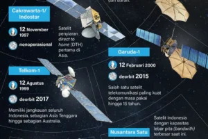Jejak 50 tahun satelit bersejarah Indonesia