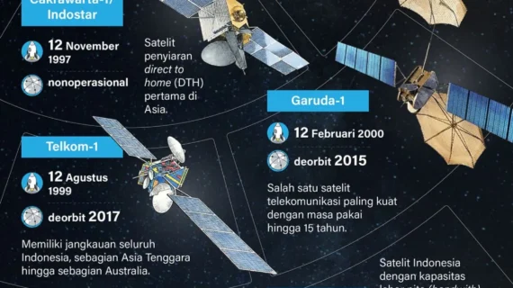 Jejak 50 tahun satelit bersejarah Indonesia